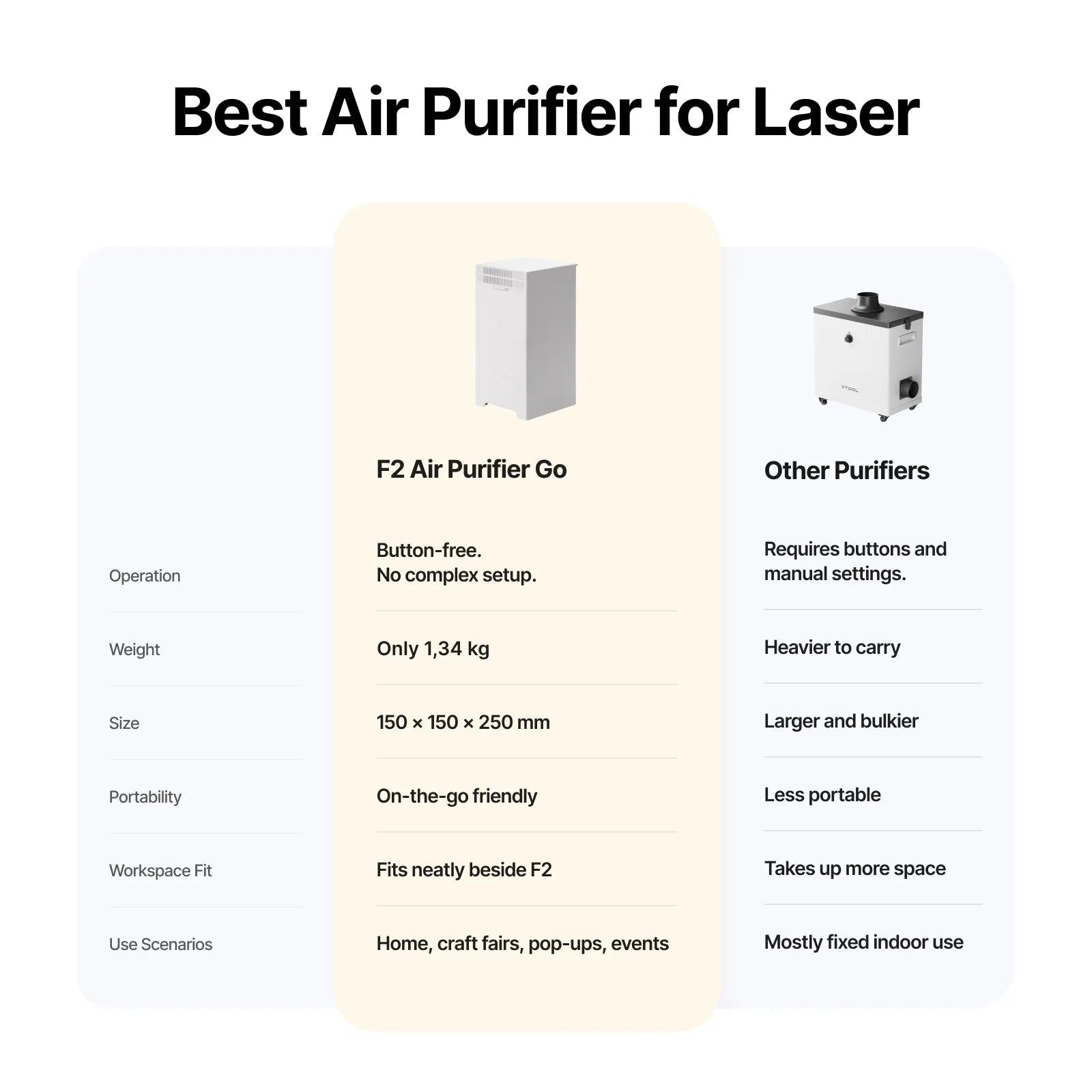 Comparativa del F2 Air Purifier Go frente a purificadores de sobremesa