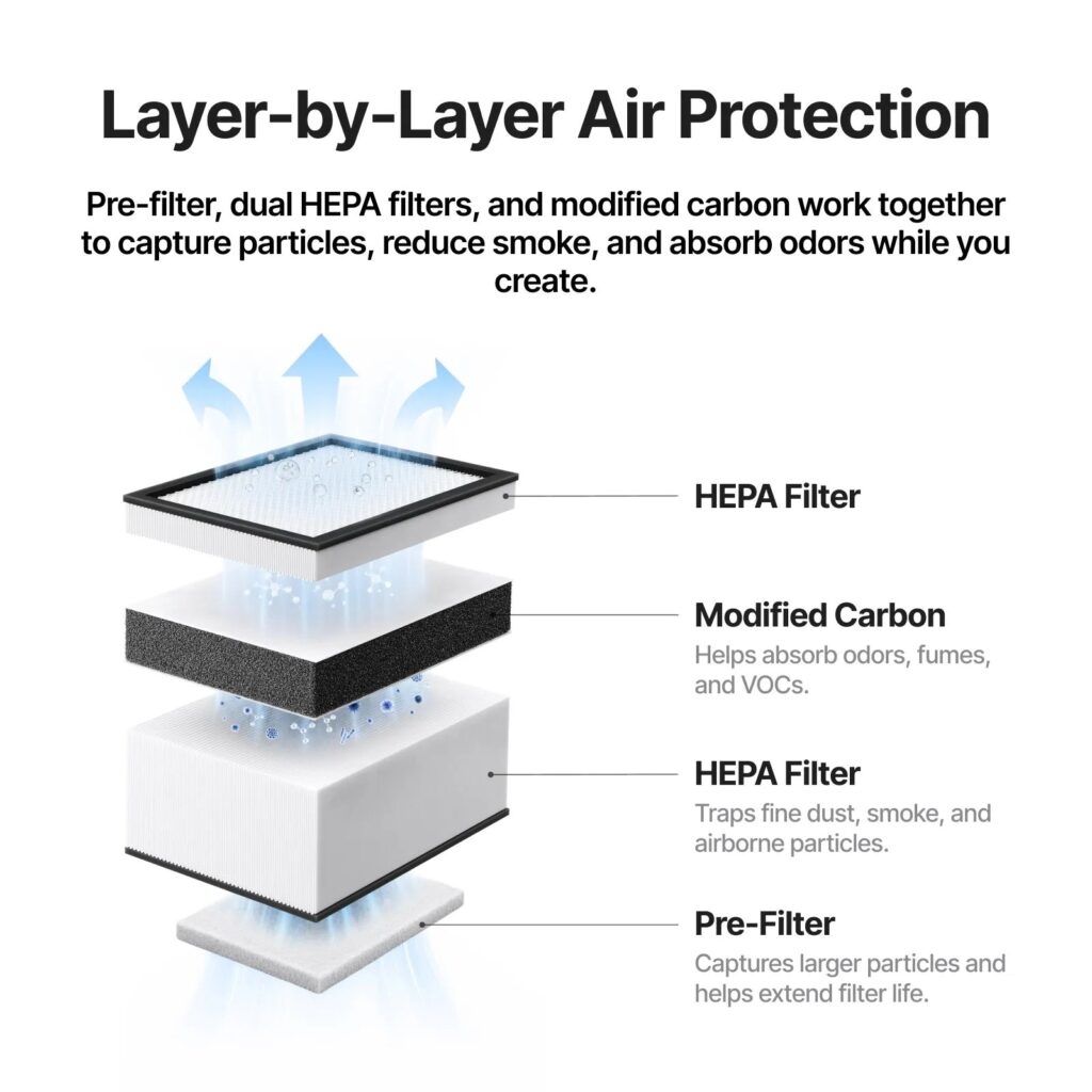 Las cuatro capas del filtro del F2 Air Purifier Go: HEPA, carbon modificado, HEPA y prefiltro